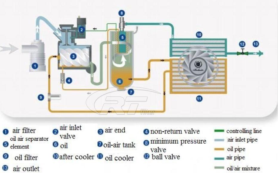 A19009274 Oil Gas Separator Air Compressor Triple Filter