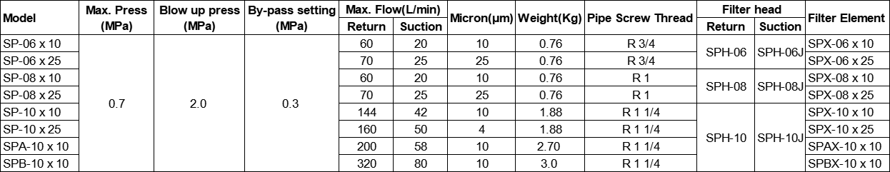 SP-06X25 Series Leemin Spin-on Line Filter