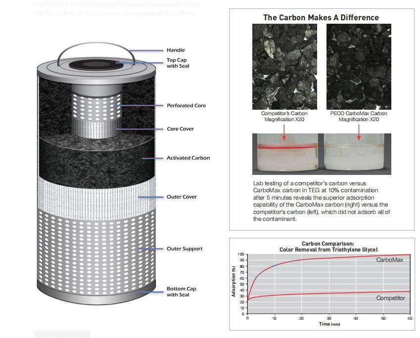 636-CAC-PM PECO Activated Carbon Liquid Separation Cartridge 