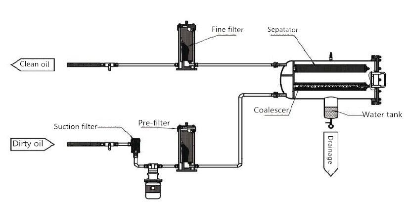 LYC-J Series Coalescence Dehydrated Oil Filter Cart