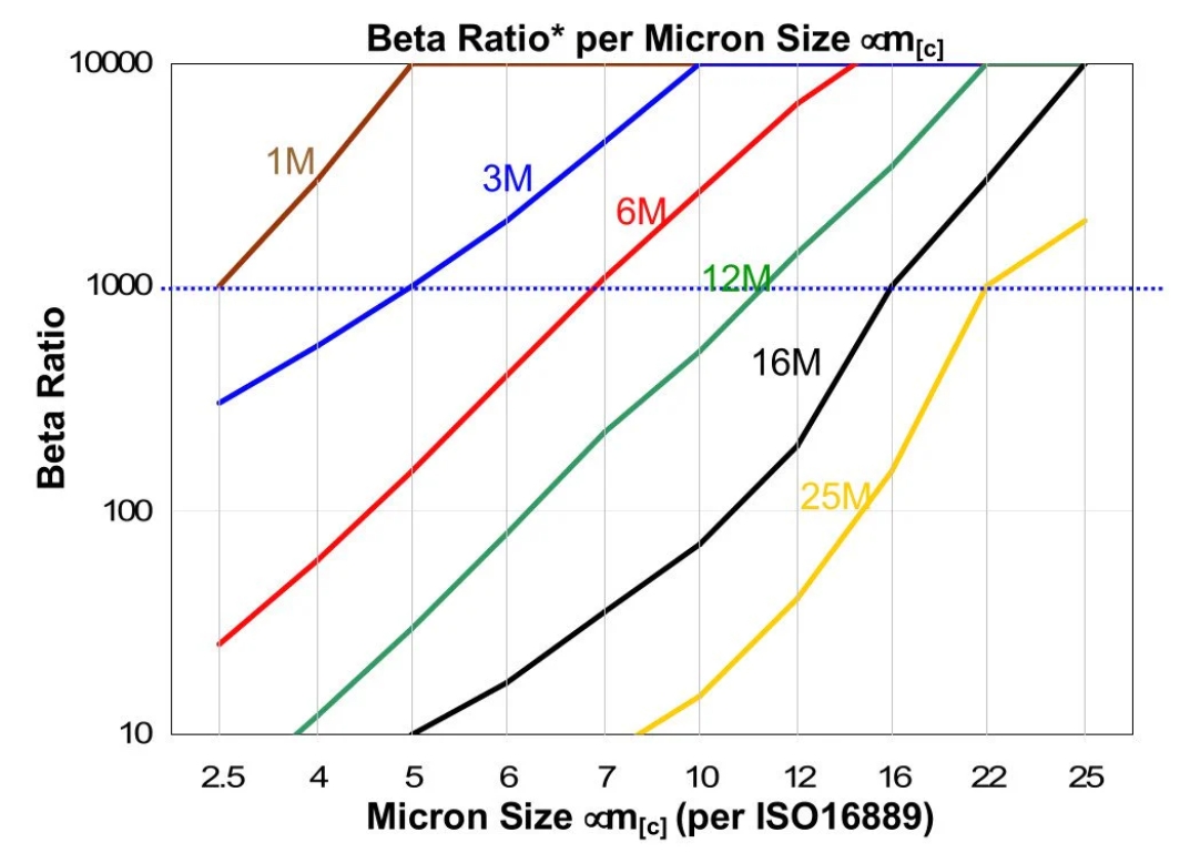 I-628MMTB Replace Parker Velcon Filter Coalescer Cartridge