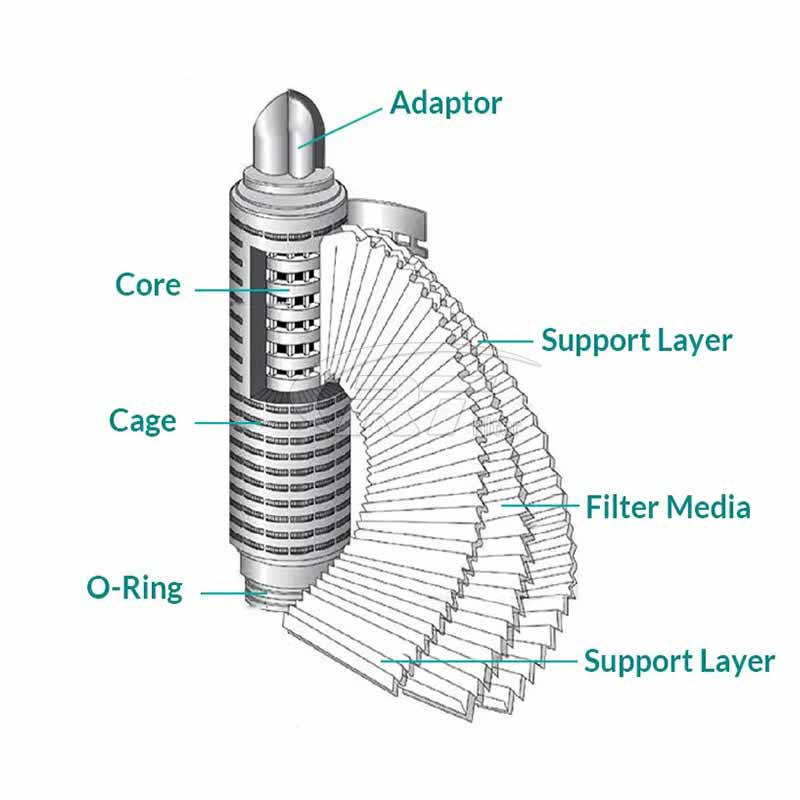 10″20″30″40″length Microporous Pleated Water Filters