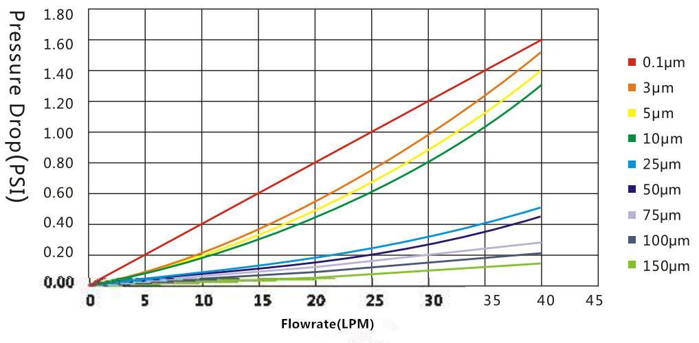 10″20″30″40″OEM 3M High Flow Pleated Filter Cartridge