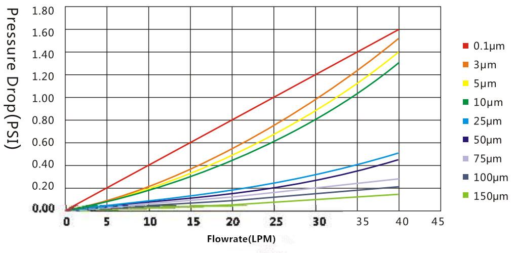 PP melt-blow Filter Element with 10″20″30″40″and 1 Mi